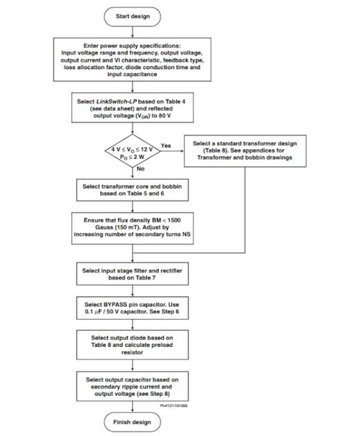 LinkSwitch-LP 系列旨在取代手機(jī)/無繩電話、PDA、數(shù)碼相機(jī)和便攜式音頻播放器等應(yīng)用中輸出功率 < 2.5 W 的低效線頻線性變壓器電源。LinkSwitch-LP 還可用作白色家電等應(yīng)用中的輔助電源。  LinkSwitch-LP 將高壓功率 MOSFET 開關(guān)與 ON/OFF 控制器集成在一個(gè)設(shè)備中。它完全由漏極引腳自供電，具有低 EMI 的抖動(dòng)開關(guān)頻率，并且具有全面的故障保護(hù)。自動(dòng)重啟可限制過載和輸出短路條件下的器件和電路耗散，而遲滯過溫保護(hù)會(huì)在熱故障期間禁用內(nèi)部 MOSFET。EcoSmart 技術(shù)使設(shè)計(jì)能夠輕松實(shí)現(xiàn) < 150 mW 的空載功耗，滿足能源效率要求。  LinkSwitch-LP 的設(shè)計(jì)目的是在輸出功率低于 2.5 W 時(shí)無需初級(jí)側(cè)鉗位電路，從而顯著減少組件數(shù)量和總系統(tǒng)成本。圖 1 顯示了基于 LinkSwitch-LP 的 2 W 電源，不帶初級(jí)側(cè)鉗位。LinkSwitch-LP 系列經(jīng)過優(yōu)化，當(dāng)變壓器上的輔助或偏置繞組提供反饋時(shí)，可提供近似的 CV/CC 輸出特性。這非常適合取代工頻變壓器的應(yīng)用，提供兼容的輸出特性，但過載、短路電流和輸入線電壓變化較小。  　  在無鉗位設(shè)計(jì)中使用 LinkSwitch-LP 的基本電路原理圖。  快速開始  　 LinkSwitch-LP 反激式設(shè)計(jì)流程圖