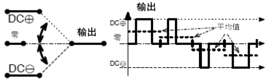 三相功率因數(shù)校正(PFC)系統(tǒng)（或也稱為有源整流或有源前端系統(tǒng)）正引起極大的關(guān)注，近年來需求急劇增加。之前我們介紹了三相功率因數(shù)校正系統(tǒng)的優(yōu)點。本文為系列文章的第二部分，將主要介紹設(shè)計三相PFC時的注意事項。  在設(shè)計三相PFC時應該考慮哪些關(guān)鍵方面？  對于三相PFC，有多種拓撲結(jié)構(gòu)，具體可根據(jù)應用要求而定。不同的應用在功率流方向、尺寸、效率、環(huán)境條件和成本限制等參數(shù)方面會有所不同。在實施三相PFC系統(tǒng)時，設(shè)計人員應考慮幾個注意事項。以下是一些尤其需要注意的事項：  單極還是雙極（兩電平或三電平） 調(diào)制方案 開關(guān)頻率vs功率器件 熱管理和損耗管理 雙向傳輸和輸出方向優(yōu)化 拓撲結(jié)構(gòu) 這些方面都會影響我們系統(tǒng)的結(jié)果和整體性能，因此它們對于滿足應用的要求至關(guān)重要。在下面的討論中，我們假設(shè)輸入電壓為三相400VAC（EU）或480VAC（USA）。  單極或雙極（兩電平或三電平）  第一個關(guān)鍵決定是使用兩電平還是三電平拓撲結(jié)構(gòu)。這對效率有很大影響，主要包括開關(guān)和二極管中的開關(guān)損耗、電感器中的高頻損耗，以及EMI。這還會極大影響拓撲結(jié)構(gòu)，因為并非所有拓撲結(jié)構(gòu)都支持三電平功能。  圖4和圖5顯示了二電平和三電平開關(guān)之間的區(qū)別。  圖4.單電平或兩電平開關(guān)原理   圖5.兩電平或三電平開關(guān)原理  三電平拓撲結(jié)構(gòu)的優(yōu)點包括：  1. 開關(guān)損耗減小。通常，開關(guān)損耗與施加到開關(guān)和二極管的電壓的二次方成正比（開關(guān)損耗αVSwitch or Diode2）。在三電平拓撲結(jié)構(gòu)中，只有一半的總輸出電壓被施加到（一些）開關(guān)或（一些）二極管。  2. 升壓電感器中的電流紋波變小。對于相同的電感值，施加到電感器的峰峰值電壓也是三電平拓撲結(jié)構(gòu)中總輸出電壓的一半。這使得電流紋波更小，更容易使用更小的電感器進行濾波，從而實現(xiàn)更緊湊的電感器設(shè)計并降低成本。此外，部分電感器損耗與電流紋波成正比。因此，較低的紋波將有助于減少電感器中的損耗。  3. EMI降低。EMI主要與電流紋波有關(guān)。正如剛剛提到的，三電平拓撲結(jié)構(gòu)減少了電流紋波，使濾波更容易并產(chǎn)生更低的傳導EMI。電磁輻射EMI與dV/dt和dI/dt相關(guān)。首先，三電平拓撲結(jié)構(gòu)降低了峰峰值開關(guān)電壓，使得開關(guān)節(jié)點走線輻射的電場更小。其次，三電平拓撲結(jié)構(gòu)減少了峰峰值開關(guān)電流，使得在開關(guān)功率級環(huán)路中輻射的磁場更小。  開關(guān)頻率與開關(guān)技術(shù)  開關(guān)頻率對電氣設(shè)計有多方面的影響，而且也會對系統(tǒng)規(guī)格（如尺寸和重量）和額外成本（如運輸和處理成本）產(chǎn)生影響。  提高開關(guān)頻率，可以減小無源元件的尺寸，從而使系統(tǒng)更輕并降低成本。然而，開關(guān)損耗隨頻率增加。新的開關(guān)技術(shù)解決了這一難題。  就開關(guān)技術(shù)而言，IGBT是速度較慢的器件。IGBT用于開關(guān)頻率較低（幾十kHz）的轉(zhuǎn)換器中。與MOSFET相比，當VCE(SAT)小于RDS(ON)×ID時，它們更適合用于非常高的電流。硅超級結(jié)MOSFET的使用頻率不超過100kHz左右。而碳化硅(SiC) MOSFET可用于100kHz以上。  關(guān)于二極管，肖特基SiC二極管與快速硅二極管也可用于三相PFC中的升壓二極管，與MOSFET互補，以降低開關(guān)損耗并允許超結(jié)硅MOSFET實現(xiàn)更高的工作頻率。  肖特基SiC二極管也可以與IGBT共同封裝，以減少反向恢復損耗。這種配置（硅IGBT+SiC聯(lián)合封裝二極管）稱為混合IGBT。混合IGBT在各種拓撲結(jié)構(gòu)的半橋或背靠背配置中能以較少的開關(guān)損耗運行。如果開關(guān)損耗較低，開關(guān)頻率也可以增加，以優(yōu)化系統(tǒng)性能。  最后，還必須考慮具體的應用要求。對于“車載充電器”，由于尺寸和重量至關(guān)重要，因此需要高頻以減小無源元件的尺寸。這將需要高頻開關(guān)和二極管。在這種情況下，寬禁帶組件（如SiC）通常是首選。另一方面，對于“非車載充電器”，尺寸和重量并不那么重要。充電時間和成本更為關(guān)鍵。為縮短充電時間，常采用IGBT實現(xiàn)數(shù)百千瓦的充電功率。成本限制是采用更便宜的常規(guī)硅基器件解決方案的另一個原因。  調(diào)制方案  在平衡的三相系統(tǒng)中，沒有中性線電流。電壓總和始終為零，電流也是如此。我們有以下公式（其中U、V、W是三相線的名稱）：  這意味著流過一相或兩相的電流是否會通過其他兩相或一相（分別）返回電網(wǎng)。電流分流取決于電網(wǎng)波形的相位。有十二種不同的組合或狀態(tài)（取決于U、V、W值）。這些狀態(tài)稱為“扇區(qū)”，如圖6所示。  圖6.三相電壓和扇區(qū)  例如，在扇區(qū)1期間，電流從（U和V）流向W。在扇區(qū)4期間，電流從V流向（U和W）。調(diào)制技術(shù)將基于這些扇區(qū)，并將確定應用于所需開關(guān)的PWM序列。  為了驅(qū)動開關(guān)，還可以使用多種調(diào)制技術(shù)。最常見的是SVPWM。大多數(shù)情況下，采用對稱PWM調(diào)制來減少頻譜頻率含量，也用于減少前沿或后沿PWM調(diào)制時的EMI。為了減少開關(guān)和二極管的電壓應力，通常（或幾乎總是）使用所謂的“三次諧波注入”來獲得空間矢量調(diào)制模式。使用的其他調(diào)制方案是平底調(diào)制或不連續(xù)調(diào)制，這主要有助于降低二極管的應力，但會引入更高的失真和功率因數(shù)退化。  使用Clark和Park變換完成控制。Clark變換將三相電壓系統(tǒng)轉(zhuǎn)換為與三相系統(tǒng)具有相同線路頻率的單相系統(tǒng)。Park變換將單相系統(tǒng)轉(zhuǎn)換為具有有功和無功組件的靜態(tài)系統(tǒng)，類似于一種解調(diào)技術(shù)。通常，輸入電壓被認為是純正電壓，并用作相移測量的基準。當輸入電流的有功值和無功值已知時，控制系統(tǒng)的目標是調(diào)節(jié)無功電流分量總和為0。這是任何PFC 的主要目標。有功部分由控制器調(diào)整，以向負載提供所需的功率。  損耗管理和熱管理  損耗和效率取決于許多參數(shù)，例如開關(guān)頻率、開關(guān)和二極管技術(shù)、轉(zhuǎn)換器拓撲結(jié)構(gòu)和無源元件。眾所周知，如果損耗減少，則效率提高并且熱管理變得更容易。  在主動元件中，有兩種方法可以處理熱管理。對于低功率應用，使用分立功率器件進行設(shè)計是首選解決方案。它提供了采購和生產(chǎn)方面的靈活性。使用分立器件的缺點是通常需要很多非常復雜的機械組件。借助分立式器件，可以實現(xiàn)更高功率的設(shè)計。在這種情況下，整個系統(tǒng)被分成幾個并行運行的低功率轉(zhuǎn)換器（或模塊）。這種架構(gòu)通過將損耗分散到多個模塊來簡化電源管理。  然而，在更高功率應用的轉(zhuǎn)換器中采用功率模塊更有優(yōu)勢（將多個功率器件集成在一個封裝中）。這樣有助于熱管理和機械組裝，因為只需要一個模塊（或一小組模塊）連接到散熱片。此外，模塊還針對熱傳遞進行了優(yōu)化，實現(xiàn)極低熱阻材料。這在分立裝配中更難實現(xiàn)。模塊與分立器件相比的另一個優(yōu)勢是寄生或漏電布局電感。  在模塊內(nèi)部，與分立裝配相比，距離更小，這有助于減少寄生電感等損耗。較低的寄生電感還可以減少電壓尖峰，由于開關(guān)和二極管上的應力較低，因此可以提高可靠性。較低電壓尖峰的第二個優(yōu)點是還可以減少高頻輻射。  雙向性和功率流方向優(yōu)化  通常，三相逆變器（用于UPS、太陽能或電機驅(qū)動）可以是雙向的，并且在反向模式（或UPS的充電模式或電機驅(qū)動的制動模式）下運行時充當AC/DC轉(zhuǎn)換器。不過，這里有一點需要強調(diào)。通常，功率轉(zhuǎn)換器，特別是其拓撲結(jié)構(gòu)，一般是通過開關(guān)器件和二極管的選擇，專門針對一種用法和輸出方向進行優(yōu)化的。在PFC模式下用作AC/DC轉(zhuǎn)換器的三相逆變器的效率不如優(yōu)化的AC/DC PFC轉(zhuǎn)換器。即使設(shè)計為雙向的DC/AC拓撲結(jié)構(gòu)，也會在一個方向上表現(xiàn)出比另一個方向更好的性能。因此，重要的是要記住最需要的用法是什么。  本文及其中討論的應用側(cè)重于三相PFC轉(zhuǎn)換器，因此系統(tǒng)經(jīng)過優(yōu)化以從電網(wǎng)獲取電力（即使它們可能是雙向的）。此外，正如我們將看到的，并非所有拓撲結(jié)構(gòu)都可以實現(xiàn)雙向性，因此預先選擇合適的拓撲結(jié)構(gòu)是一個重要因素。