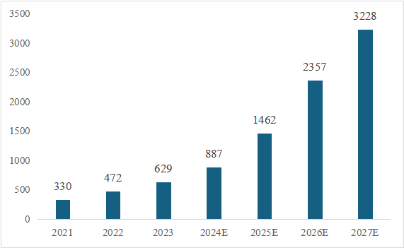 信息技術(shù)應(yīng)用創(chuàng)新產(chǎn)業(yè)（即“信創(chuàng)產(chǎn)業(yè)”）旨在針對硬件及云等基礎(chǔ)設(shè)施、基礎(chǔ)軟件、應(yīng)用軟件、網(wǎng)絡(luò)安全等IT產(chǎn)業(yè)鏈核心技術(shù)產(chǎn)品進行自主研發(fā)，為我國經(jīng)濟發(fā)展、社會運轉(zhuǎn)構(gòu)建安全可控的信息技術(shù)支撐，避免核心技術(shù)受制于人。大力發(fā)展信創(chuàng)產(chǎn)業(yè)，是國家重大戰(zhàn)略和構(gòu)筑數(shù)字經(jīng)濟的重要基石，是提升信息化建設(shè)水平和安全防護能力的有力保障。  圖1信創(chuàng)產(chǎn)業(yè)鏈環(huán)節(jié)示意圖 一、信創(chuàng)市場規(guī)模有望保持高增長趨勢 信創(chuàng)建設(shè)從黨政領(lǐng)域的應(yīng)用起步，逐步擴展至金融、電信、電力等對國計民生有重要影響的領(lǐng)域，由局部領(lǐng)域向多細分領(lǐng)域拓展。基于行業(yè)信創(chuàng)用戶的應(yīng)用場景需求，隨著國內(nèi)國產(chǎn)化路徑開始從基礎(chǔ)辦公、到一般業(yè)務(wù)系統(tǒng)、再到核心業(yè)務(wù)系統(tǒng)的演進，涉及行業(yè)相關(guān)的生產(chǎn)、經(jīng)營、管理等環(huán)節(jié)，重點關(guān)注業(yè)務(wù)系統(tǒng)集成以及整體解決方案能力。如飛騰信息、麒麟軟件、金山辦公、人大金倉、寶德、申威、同泰怡、可信華泰等企業(yè)分別在細分領(lǐng)域提供了具有競爭力的解決方案。根據(jù)艾瑞咨詢預(yù)測，未來信創(chuàng)市場規(guī)模仍將保持增長趨勢，隨著數(shù)字中國強化關(guān)鍵能力、各領(lǐng)域構(gòu)筑自立自強的數(shù)字技術(shù)創(chuàng)新體系的建設(shè)不斷推進，預(yù)期中國信創(chuàng)市場整體規(guī)模仍將保持30%以上的年增長。隨著行業(yè)信創(chuàng)的深入、應(yīng)用軟件的成熟，信創(chuàng)產(chǎn)品將滲透至更多核心業(yè)務(wù)場景，預(yù)期2025年恢復(fù)高增速，于2026年突破2000億。  圖2 2021-2027年中國信創(chuàng)市場規(guī)模及預(yù)測（億元） 二、AI助推信創(chuàng)產(chǎn)品在垂直行業(yè)的深入應(yīng)用 云計算、人工智能等新技術(shù)的發(fā)展帶來了底層IT基礎(chǔ)設(shè)施構(gòu)建及上層應(yīng)用軟件開發(fā)的模式轉(zhuǎn)變，創(chuàng)造了新的IT建設(shè)發(fā)展路徑，也為我國信息技術(shù)產(chǎn)品帶來新的發(fā)展機遇。以大模型為代表的生成式AI重塑生產(chǎn)力，為信創(chuàng)產(chǎn)業(yè)發(fā)展打開全新的空間，AIGC將進一步助推信創(chuàng)產(chǎn)品在各垂直行業(yè)的深入應(yīng)用。2023年國內(nèi)科技龍頭企業(yè)密集推出人工智能大模型，呈爆發(fā)式增長態(tài)勢，頭部大廠及垂類解決方案服務(wù)商相繼推出適用于各垂直行業(yè)的解決方案，截至2023年7月，我國累計已經(jīng)發(fā)布130個大模型，助力行業(yè)變革。我國國產(chǎn)大模型已經(jīng)開始在教育、醫(yī)療、汽車、辦公、工業(yè)、智能硬件等B端和C端應(yīng)用場景持續(xù)落地。 三、信創(chuàng)產(chǎn)業(yè)迎來新一輪政策機遇 全球數(shù)字化時代到來，數(shù)字經(jīng)濟是重組全球要素資源、重塑全球經(jīng)濟結(jié)構(gòu)、改變?nèi)蚋偁幐窬值年P(guān)鍵力量，是新一輪國際競爭重點領(lǐng)域。發(fā)展數(shù)字經(jīng)濟已成為不可阻擋的時代趨勢，黨的二十大報告多次提到國家安全的主基調(diào)，重申發(fā)展信創(chuàng)產(chǎn)業(yè)，實現(xiàn)關(guān)鍵領(lǐng)域信息技術(shù)自主可控的重要性。部分地區(qū)已開始制定信創(chuàng)設(shè)備的采購比例，2022年5月，深圳市發(fā)布《深圳市關(guān)于促進消費持續(xù)恢復(fù)的若干措施》，指出提升信創(chuàng)產(chǎn)品應(yīng)用比例，原則上新增辦公系統(tǒng)、業(yè)務(wù)系統(tǒng)中信創(chuàng)產(chǎn)品的采購比例，金融、能源、教育、醫(yī)療、電信、交通等重點領(lǐng)域不低于20%；新增關(guān)鍵信息基礎(chǔ)設(shè)施中信創(chuàng)產(chǎn)品的采購比例，黨政機關(guān)、國資國企不低于40%。作為科技創(chuàng)新的重要領(lǐng)域，信創(chuàng)產(chǎn)業(yè)正迎來新一輪發(fā)展機遇，相關(guān)部門、地方政府與頭部企業(yè)正積極布局，構(gòu)建國產(chǎn)化信息技術(shù)全周期生態(tài)體系，打造信創(chuàng)產(chǎn)業(yè)發(fā)展集聚區(qū)。在多方利好政策的支持下，中國信創(chuàng)產(chǎn)業(yè)的創(chuàng)新能力將進一步提升。  為打造安全可控的信息技術(shù)體系，建設(shè)開放共贏的信息產(chǎn)業(yè)生態(tài)，信創(chuàng)產(chǎn)業(yè)成為我國全面推動科技自立自強的重要抓手。為推動行業(yè)內(nèi)資源交流互通，打造安全穩(wěn)定的產(chǎn)業(yè)鏈供應(yīng)鏈，進一步助推信創(chuàng)產(chǎn)品在各垂直行業(yè)的深入應(yīng)用，第十二屆中國電子信息博覽會（CITE 2024）將于2024年4月9-11日在深圳會展中心（福田）盛裝亮相，將展示從芯片、硬件設(shè)備到軟件服務(wù)，從電子制造到人工智能、云計算、大數(shù)據(jù)等新興領(lǐng)域的數(shù)字經(jīng)濟全產(chǎn)業(yè)鏈。 同期，本屆博覽會隆重推出了備受矚目的“信創(chuàng)生態(tài)聯(lián)合展區(qū)”。截至目前，該展區(qū)已成功匯聚了麒麟、飛騰、金山、人大金倉、申威、寶德、同泰怡、可信華泰等國內(nèi)信創(chuàng)行業(yè)的領(lǐng)軍企業(yè)，共同展示最新的技術(shù)成果和創(chuàng)新實踐。 尤為值得一提的是，同期舉辦的第四屆信息技術(shù)應(yīng)用創(chuàng)新產(chǎn)業(yè)論壇堪稱一場業(yè)界盛事。論壇匯聚了信創(chuàng)領(lǐng)域內(nèi)的資深從業(yè)者和產(chǎn)業(yè)專家，特別邀請了眾多行業(yè)翹楚與知名學(xué)者共襄盛舉。屆時，他們將齊聚一堂，圍繞信創(chuàng)產(chǎn)業(yè)的多個維度展開深入而富有洞察力的探討與分享。他們的智慧碰撞與經(jīng)驗交流，將為信創(chuàng)產(chǎn)業(yè)的深入發(fā)展貢獻寶貴智慧，共同推動其邁向更加廣闊和嶄新的高度。