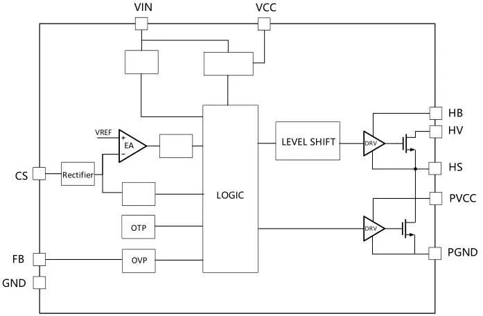一、LED驅(qū)動模塊RSC6218A REASUNOS(瑞森半導(dǎo)體)通過持續(xù)投入研發(fā)，提升LLC應(yīng)用技術(shù)，集成控制芯片與功率轉(zhuǎn)換，成功推出新一代產(chǎn)品RSC6218A WSOP-16，延續(xù)瑞森LLC拓?fù)浞桨?，時機趨勢完全迎合我國雙碳政策，電氣特性契合新版國標(biāo)GB/T 17625.1-2022和歐盟新版ERP認(rèn)證EU2019/2020雙重法規(guī)，專為中小功率的產(chǎn)品提供優(yōu)秀的方案；接下來會分幾個篇章持續(xù)介紹新方案產(chǎn)品的應(yīng)用資料和設(shè)計實例分享：  RSC6218A功率模塊內(nèi)部集成CS-CP-LLC電源半橋模塊和功率轉(zhuǎn)換模塊，延續(xù)瑞森主題設(shè)計方向單級實現(xiàn)高PF無頻閃技術(shù)和LLC諧振軟開關(guān)技術(shù)方案：該型號適用于5-18W功率段；具備高轉(zhuǎn)換效率(90%+)，高PF(>0.96)，低THD(<10%)，小型化(縮小PCB面積10-25%)，通過優(yōu)化產(chǎn)品內(nèi)部設(shè)計提升產(chǎn)品內(nèi)部功率器件的開啟與關(guān)閉性能，避免干擾發(fā)生，最高工作頻率達(dá)200KHZ，實現(xiàn)WSOP-16封裝兼顧散熱與小型化；并且內(nèi)部可自動設(shè)置死區(qū)時間，讓方案可靠易設(shè)計。 產(chǎn)品可廣泛應(yīng)用于： 1.護眼系列燈具：如教室燈、辦公燈、護眼臺燈、壁燈、閱覽室燈等； 2.家居類燈具：如客廳燈、臥室燈、兒童房燈、廚房燈、走廊燈等； 3.軌道類燈具：地鐵照明、高鐵照明、隧道照明、車站照明等； 4.商照類燈具：筒燈、射燈、投射燈、 亮化燈、防爆燈等； 方案起到提供高效，穩(wěn)定，長壽命的作用。 二、產(chǎn)品功能框架  三、IC各PIN腳功能說明  PIN1&nbsp;PGND 功率地，內(nèi)部是連接低邊MOS的S端地線； PIN2&nbsp;&nbsp;NC&nbsp; PIN3&nbsp; HS 半橋MOS低邊漏極PIN； PIN4&nbsp; HS 半橋MOS低邊漏極PIN； PIN5&nbsp; HS 半橋MOS高邊源極PIN； PIN6&nbsp; HS 半橋MOS高邊源極PIN； PIN7&nbsp;&nbsp;NC&nbsp; PIN8&nbsp; HO 半橋MO高邊漏極； PIN9&nbsp; HO 半橋MOS高邊漏極； PIN10&nbsp;HB 半橋驅(qū)動高邊電源，通過外置的一個二極管與電容組成自舉回路，為高邊 MOS 的開啟提供電平； PIN11&nbsp;VIN 高壓啟動的輸入腳，最高耐壓可達(dá)DC600V，啟動電流在1.7mA，一般應(yīng)用是從高壓電解處串接一個1206100K電阻引到PIN1，在整個環(huán)路還未建立起來時，是靠這個引腳的供電通過內(nèi)部連接到PIN6VCC，然后把VCC電容慢慢充電到芯片的啟動電壓后，芯片開始工作。整個環(huán)路建立起來后，VIN腳內(nèi)部關(guān)斷，VCC 通過外部變壓器輔助繞組供電維持正常工作； PIN12&nbsp; VCC 信號電源引腳，&nbsp;工作電壓范圍 8-20V，工作電流在&nbsp;0.8mA，靜態(tài)工作電流是 720uA； PIN13&nbsp; NC DT懸空腳； PIN14&nbsp;FB &nbsp;電壓反饋輸入，VFB中心值是1.2V，該引腳的功能主要是限定空載電壓的最大幅度，該芯片空載保護屬于打嗝模式，可以有效降低空載損耗，能效要求輕松符合小于0.5W的要求； PIN15&nbsp; CS 電流采樣正弦波信號輸入該PIN腳是通過線路中的互感電感采樣得到全波的正弦波信號，&nbsp;通過電阻轉(zhuǎn)換為電壓信號后，輸入到CS PIN腳，&nbsp;內(nèi)部連接到壓控振蕩器，根據(jù)輸入進來的電壓幅值大小，以及正弦波的頻率，壓控振蕩器輸出對應(yīng)的方波來控制LG與HG端的MOS開關(guān)頻率，實現(xiàn)恒流調(diào)節(jié)控制； PIN16&nbsp; AGND 信號地參考電平，主要連接 VCC，F(xiàn)B 對應(yīng) PIN 腳的元件地線。 四、關(guān)鍵PIN腳參數(shù)設(shè)定范圍  五、典型應(yīng)用原理圖  關(guān)注瑞森半導(dǎo)體公眾號，接下來持續(xù)分享具體案例的設(shè)計參考文檔，攜手各伙伴們實現(xiàn)新版國標(biāo)GB/T17625.1-2022的順利達(dá)標(biāo)，為工程師縮短開發(fā)周期，讓工廠端得到滿意的產(chǎn)品，給客戶一個滿意的答卷，得到需要的利潤空間。