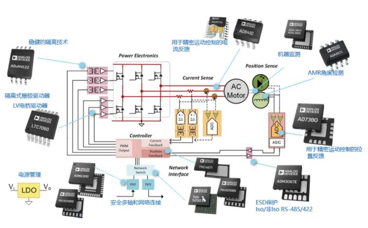 四個(gè)方面，詳析面向伺服驅(qū)動(dòng)器的運(yùn)動(dòng)控制解決方案