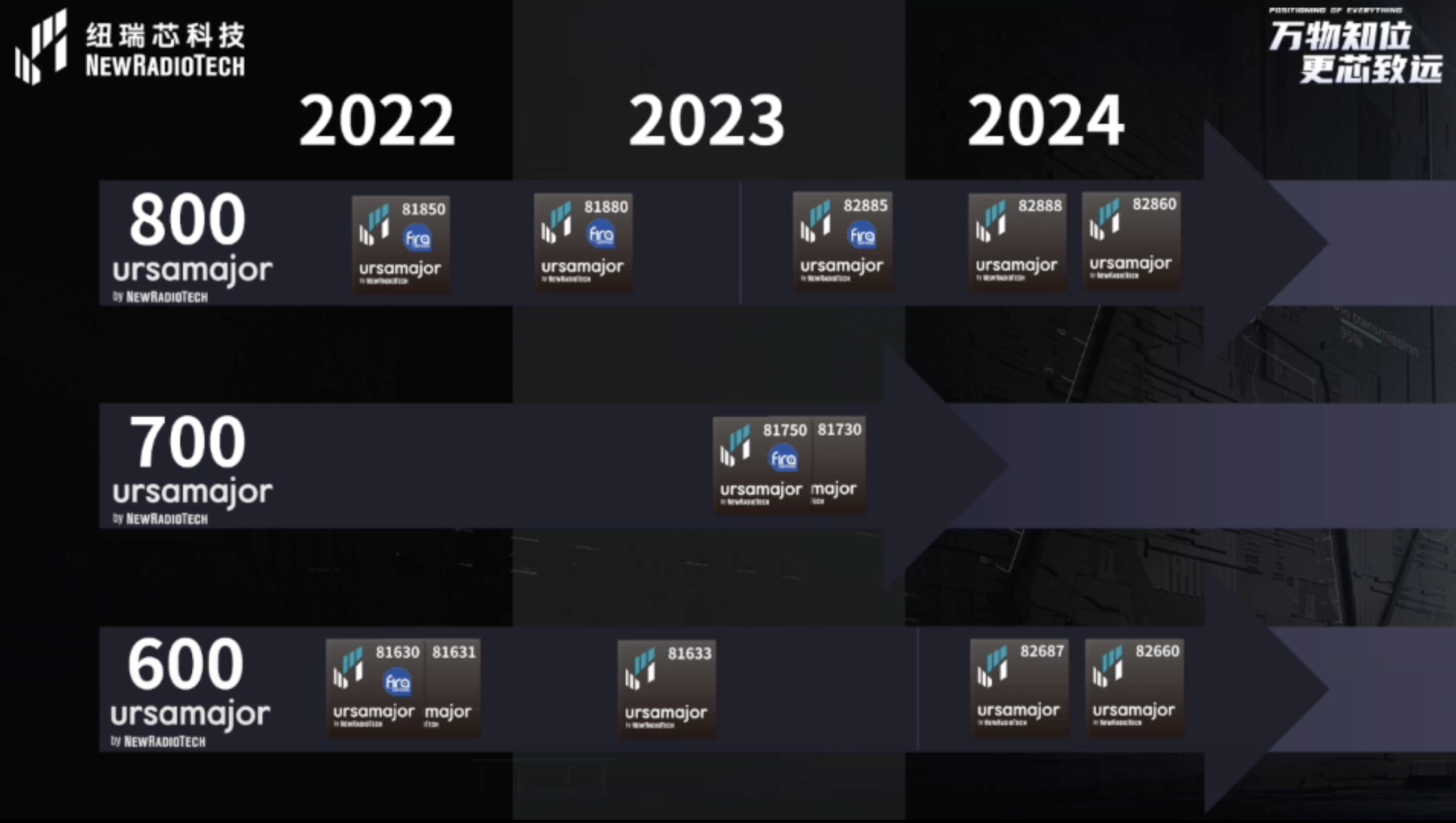 UWB芯片深入城市每一條“神經(jīng)末梢”！紐瑞芯“創(chuàng)芯版圖”再升級，劍指數(shù)字中國時空基底