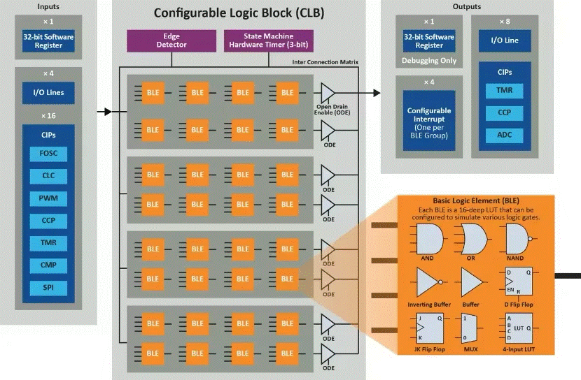 將“微型FPGA”集成到8位MCU，是種什么樣的體驗？