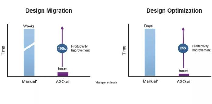 解鎖AI設(shè)計潛能，ASO.ai如何革新模擬IC設(shè)計