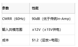 高性能≠高成本:低成本儀表放大器的共模擴展設(shè)計 高性能≠高成本:低成本儀表放大器的共模擴展設(shè)計