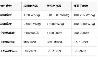 超級電容技術全景解析：從物理原理到選型實踐，解鎖高功率儲能新紀元