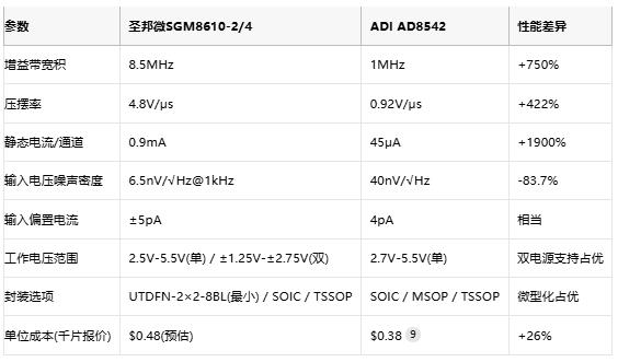 8.5MHz對決1MHz！國產(chǎn)運(yùn)放挑戰(zhàn)ADI老將，醫(yī)療電子誰主沉??？