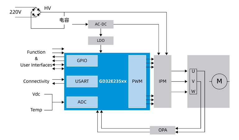 國產(chǎn)MCUGD32E235如何破局家電變頻控制？全場景高能效方案拆解
