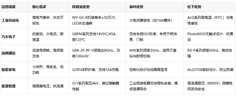 三大繼電器品牌對決：歐姆龍、泰科、松下的場景化應(yīng)用密碼
