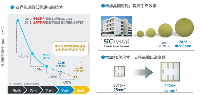 25倍產(chǎn)能提升，羅姆開啟十年SiC擴(kuò)張之路