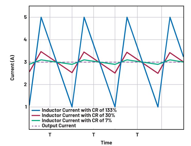 如何正確選擇電感電流紋波？
