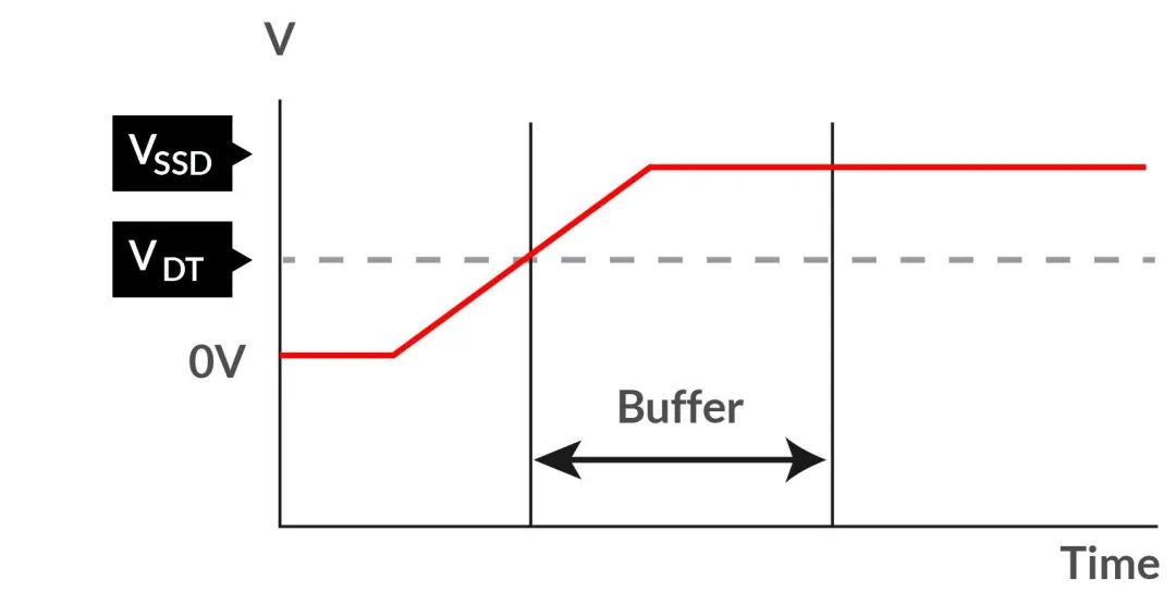 如何在電壓不穩(wěn)的情況下保障SSD的穩(wěn)定性能？