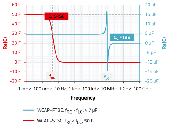 無源器件，電容并不總是容性的！
