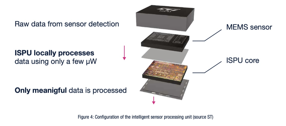 傳感器和AI相結(jié)合，ST智能傳感器助力未來可持續(xù)的虛實交融生活