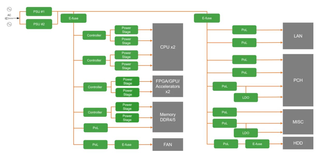 服務(wù)器電源需求激增，高效能與高可靠性如何雙重突破？