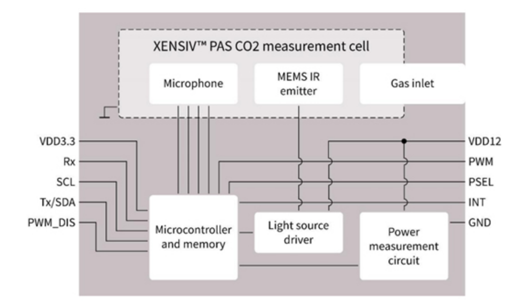 利用傳感技術(shù)監(jiān)測(cè)并解決環(huán)境問題，打造可持續(xù)未來
