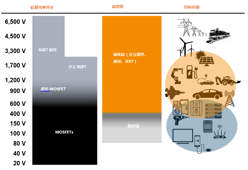 為什么碳化硅Cascode JFET&nbsp;可以輕松實現(xiàn)硅到碳化硅的過渡？