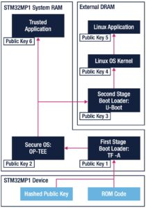 利用STM32MP1和STM32MP2在嵌入式 Linux 平臺上部署有效的安全保護(hù)機(jī)制