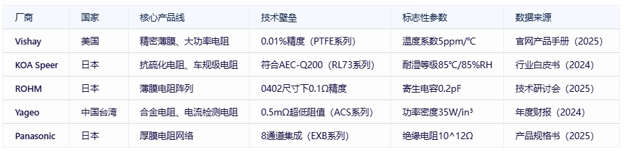 電阻器分類、規(guī)格要素及全球頭部廠商對(duì)比分析