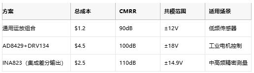 高性能≠高成本:低成本儀表放大器的共模擴展設(shè)計 高性能≠高成本:低成本儀表放大器的共模擴展設(shè)計
