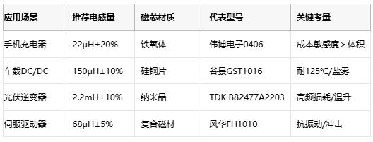 國(guó)產(chǎn)替代加速！工字型電感頭部原廠性能成本終極對(duì)決