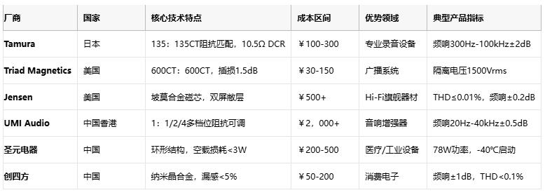 廠商 國家 核心技術(shù)特點 成本區(qū)間 優(yōu)勢領(lǐng)域 典型產(chǎn)品指標(biāo)  Tamura 日本 135：135CT阻抗匹配，10.5Ω DCR ￥100-300 專業(yè)錄音設(shè)備 頻響300Hz-100kHz±2dB1  Triad Magnetics 美國 600CT：600CT，插損1.5dB ￥30-150 廣播系統(tǒng) 隔離電壓1500Vrms5  Jensen 美國 坡莫合金磁芯，雙屏敝層 ￥500+ Hi-Fi旗艦器材 THD≤0.01%，頻響±0.2dB9  UMI Audio 中國香港 1：1/2/4多檔位阻抗可調(diào) ￥2，000+ 音響增強器 頻響20Hz-40kHz±0.5dB8  圣元電器 中國 環(huán)形結(jié)構(gòu)，空載損耗<3W ￥200-500 醫(yī)療/工業(yè)設(shè)備 78W功率，-40℃啟動3  創(chuàng)四方 中國 納米晶合金，漏感<5% ￥50-200 消費電子 頻響±1dB，THD<0.1%2