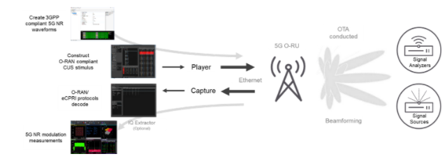 深入解析O-RAN驗證：確保開放網絡性能與安全的最佳實踐