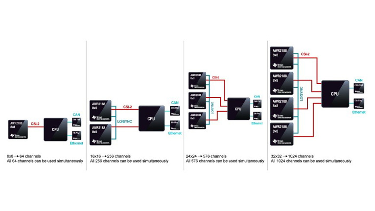 單芯片解鎖4D感知！8 x 8 級聯(lián)收發(fā)器實現(xiàn)全維度環(huán)境建模