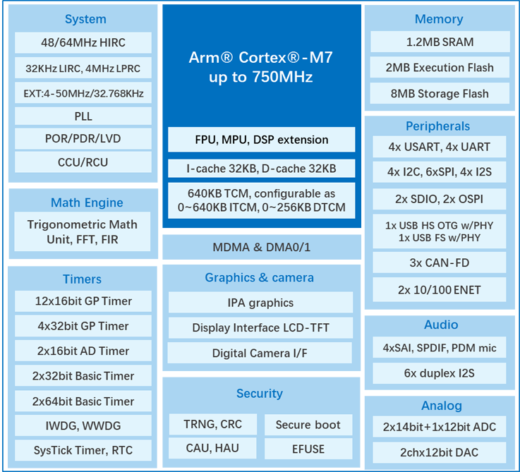 算力與實(shí)時(shí)性雙突破！兆易創(chuàng)新發(fā)布GD32H7系列MCU，覆蓋更廣泛高性能應(yīng)用  GD32H789/779芯片框圖
