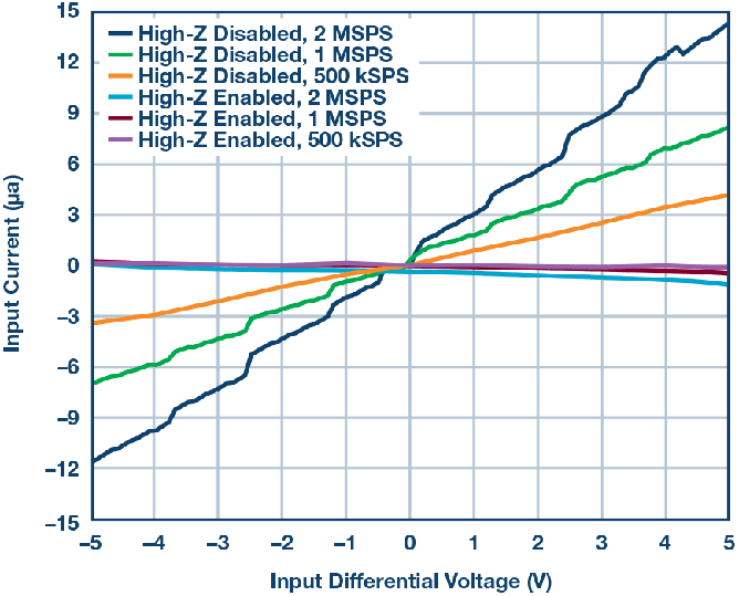 這個ADC系列可簡化驅(qū)動并拓寬ADC驅(qū)動器選擇范圍！