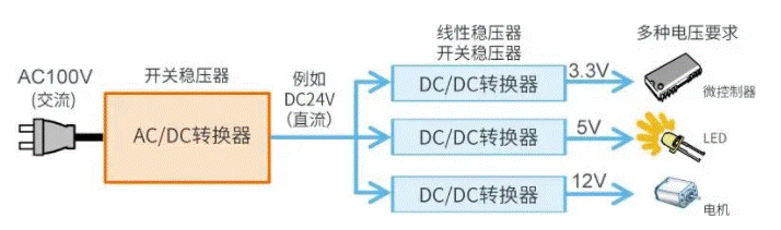【干貨】帶你解鎖AC／DC、DC／DC轉(zhuǎn)換器