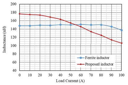 新穎功率電感器設(shè)計(jì)，用于緊湊型大電流 DC／DC 轉(zhuǎn)換器