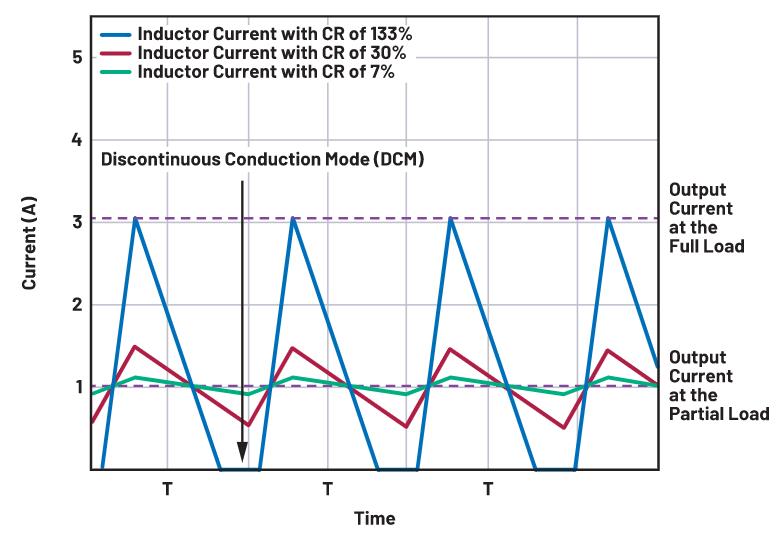 如何正確選擇電感電流紋波？
