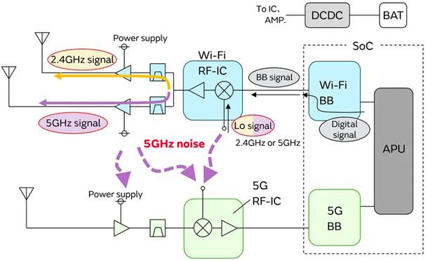 5G通信環(huán)境中，解決Wi－Fi電波干擾，做到“對癥下藥”是關鍵！