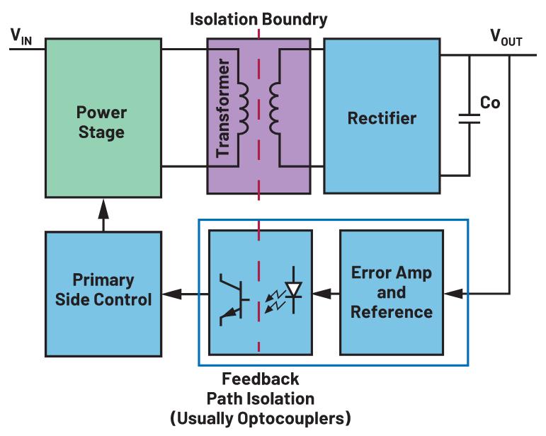 你知道嗎？隔離式DC-DC轉(zhuǎn)換無需使用光耦合器