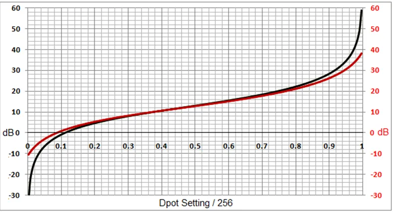 數(shù)字電位器能否代替電路中的機械電位器？
