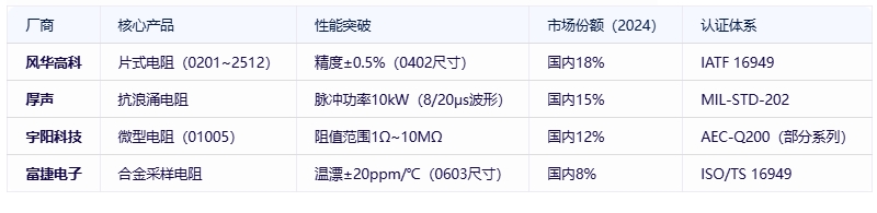 電阻器分類、規(guī)格要素及全球頭部廠商對(duì)比分析