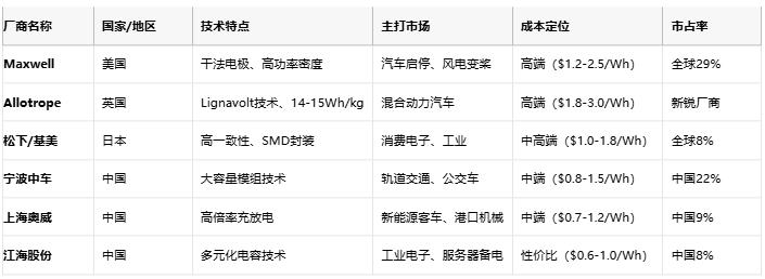 超級電容技術全景解析：從物理原理到選型實踐，解鎖高功率儲能新紀元