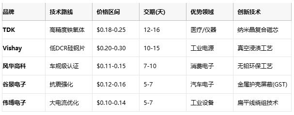 國(guó)產(chǎn)替代加速！工字型電感頭部原廠性能成本終極對(duì)決