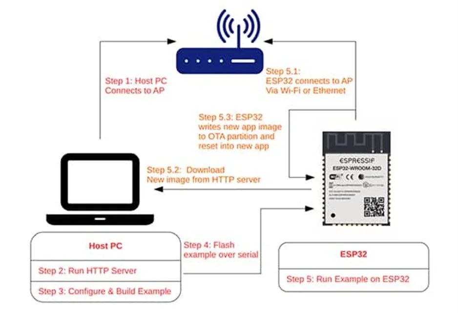 支持 OTA 更新的MCU很多 為何 ESP32這么受歡迎？