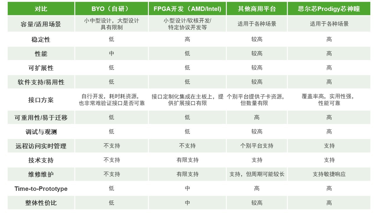 BYO、FPGA開發(fā)板與商用，一文詳解各類原型驗(yàn)證