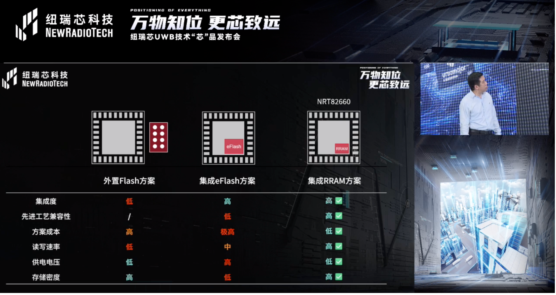 UWB芯片深入城市每一條“神經(jīng)末梢”！紐瑞芯“創(chuàng)芯版圖”再升級，劍指數(shù)字中國時空基底