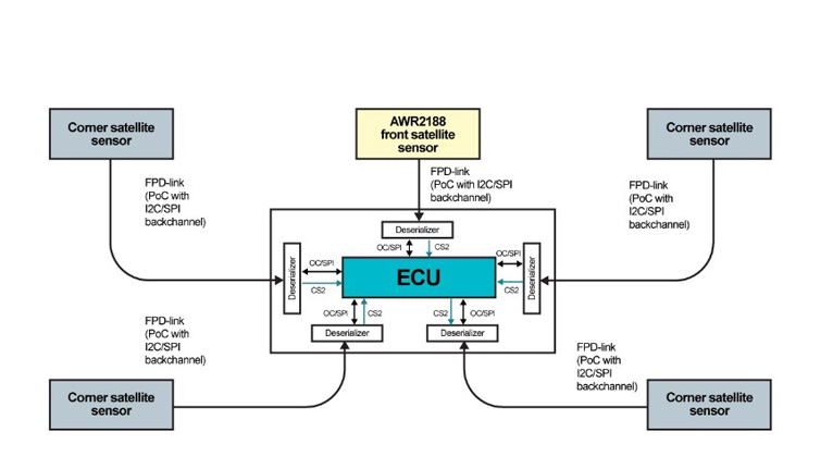 單芯片解鎖4D感知！8 x 8 級聯(lián)收發(fā)器實現(xiàn)全維度環(huán)境建模