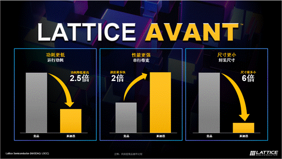 萊迪思推出Avant平臺(tái)，解鎖FPGA創(chuàng)新新高度