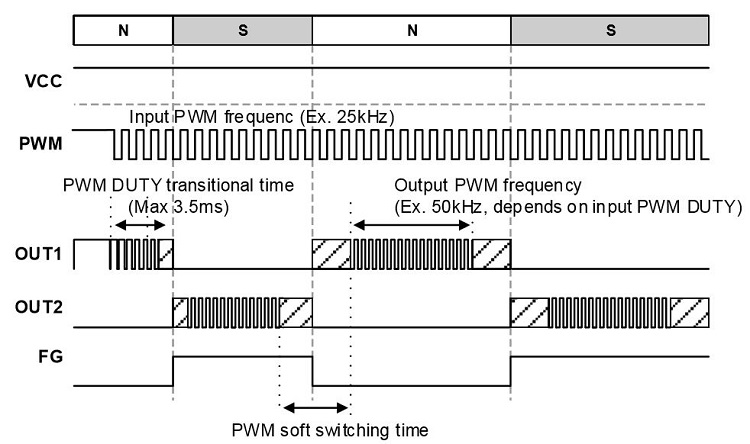 消除電刷、降低噪音：ROHM 的新型電機驅(qū)動器 IC