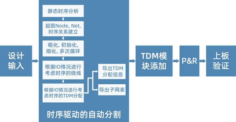 破解超大規(guī)模芯片驗證的分割技術：從算法到實踐的全景解析