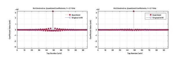 改進(jìn)寬帶多通道系統(tǒng)，集成強(qiáng)化型DSP幫您搞掂~