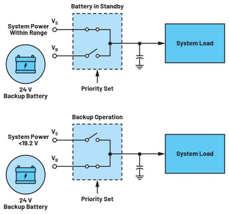 集成理想二極管、源選擇器和eFuse有助于增強(qiáng)系統(tǒng)魯棒性