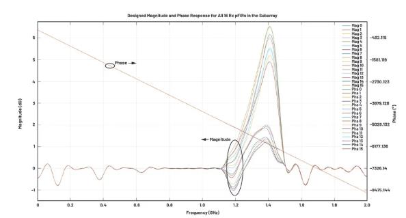 改進(jìn)寬帶多通道系統(tǒng)，集成強(qiáng)化型DSP幫您搞掂~