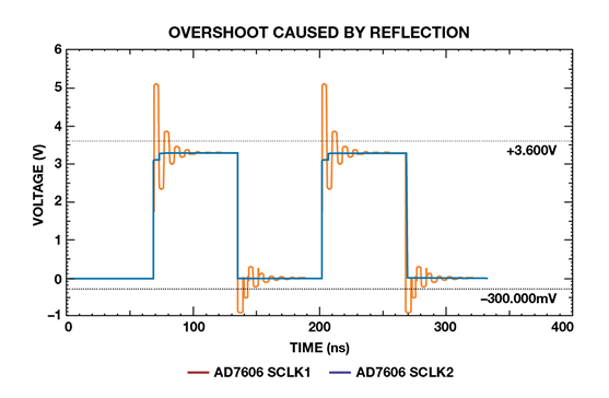 如何為逐次逼近型ADC設(shè)計可靠的數(shù)字接口？